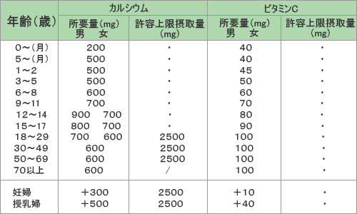 カルシウムとビタミンCの摂取量