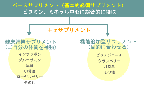 サプリメントの組合せ方