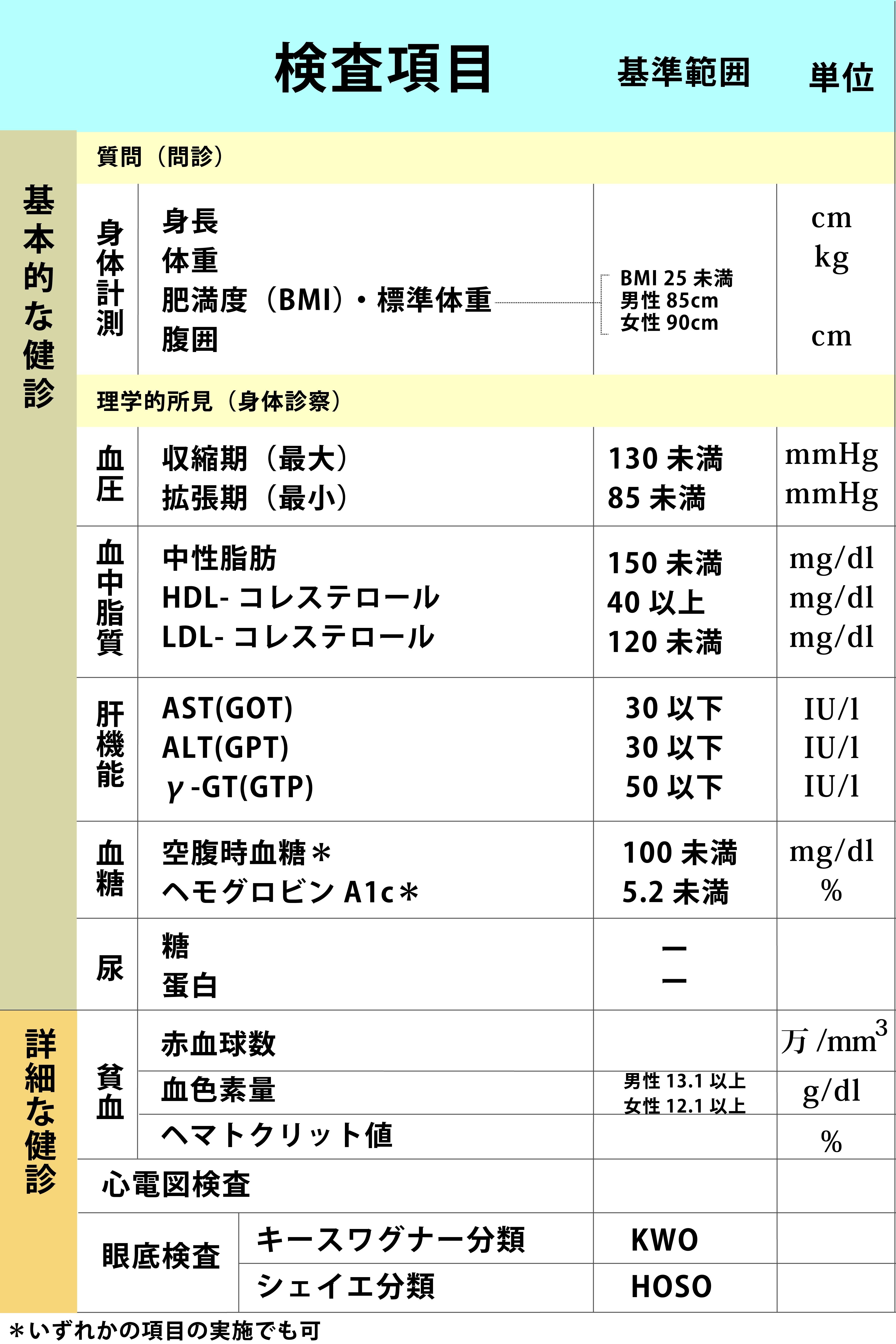 特定健診の基本的な健診項目